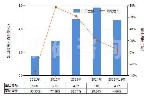 2011-2015年9月中國制成的供微生物(包括病毒及類似品)生長或維持用培養(yǎng)基(及制成的供植物、人體或動物細(xì)胞生長或維持用的培養(yǎng)基)(HS38210000)出口總額及增速統(tǒng)計